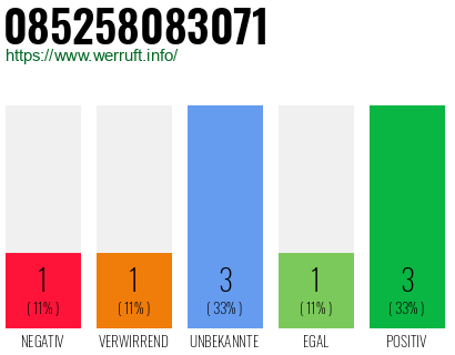 Rufnummer 085258083071 Telefonnummer 085258083071