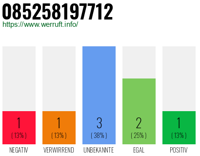 Rufnummer 085258197712 Telefonnummer 085258197712