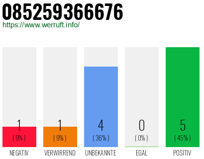 Rufnummer 085259366676 Telefonnummer 085259366676