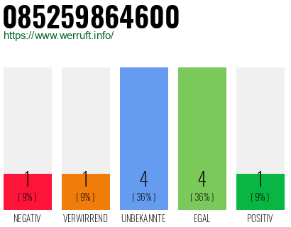Rufnummer 085259864600 Telefonnummer 085259864600
