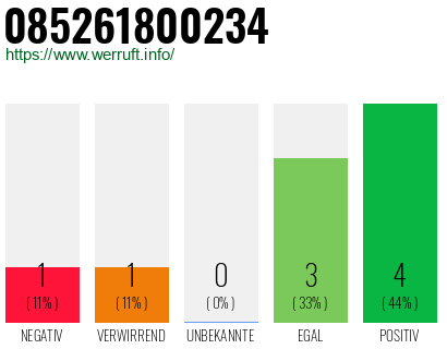 Rufnummer 085261800234 Telefonnummer 085261800234