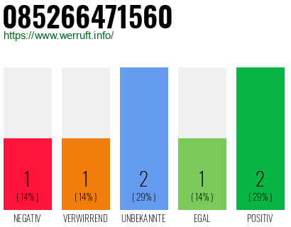 Rufnummer 085266471560 Telefonnummer 085266471560