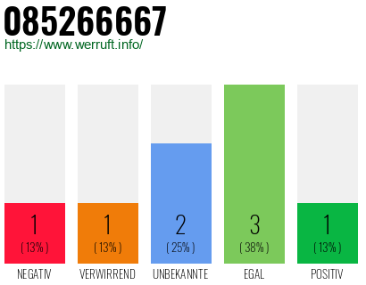 Rufnummer 085266667 Telefonnummer 085266667