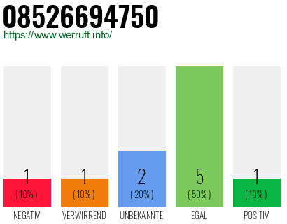Rufnummer 08526694750 Telefonnummer 08526694750