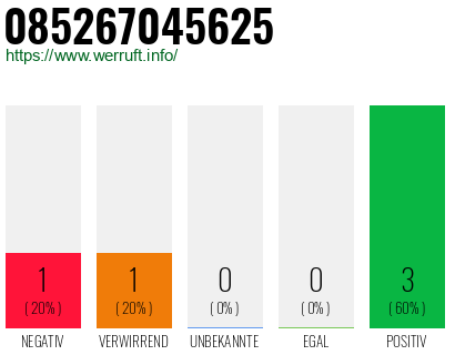 Rufnummer 085267045625 Telefonnummer 085267045625