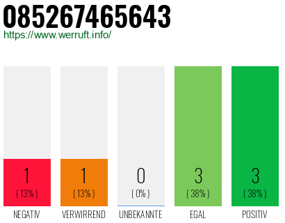 Rufnummer 085267465643 Telefonnummer 085267465643