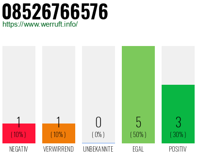 Rufnummer 08526766576 Telefonnummer 08526766576