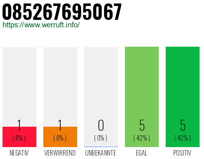 Rufnummer 085267695067 Telefonnummer 085267695067