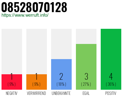 Rufnummer 08528070128 Telefonnummer 08528070128