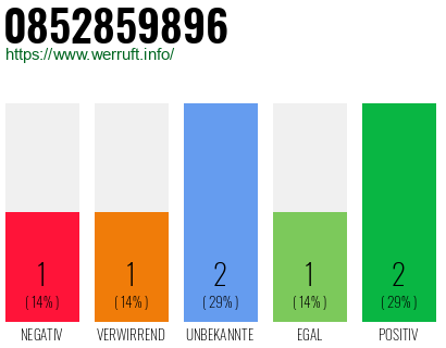 Rufnummer 0852859896 Telefonnummer 0852859896