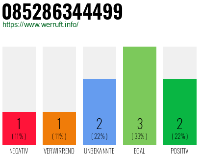 Rufnummer 085286344499 Telefonnummer 085286344499