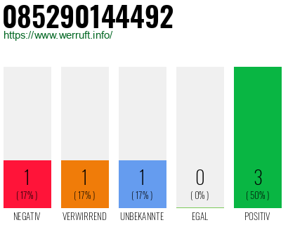 Rufnummer 085290144492 Telefonnummer 085290144492