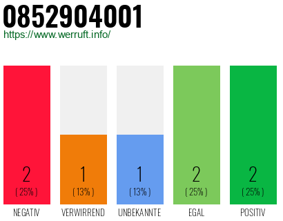 Rufnummer 0852904001 Telefonnummer 0852904001