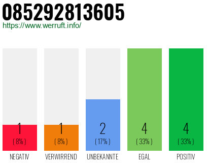 Rufnummer 085292813605 Telefonnummer 085292813605