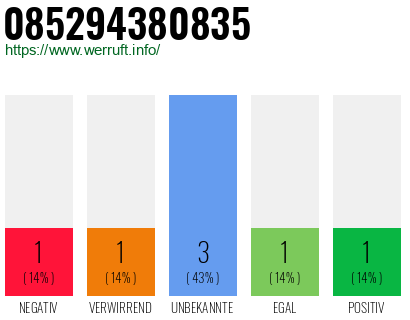 Rufnummer 085294380835 Telefonnummer 085294380835