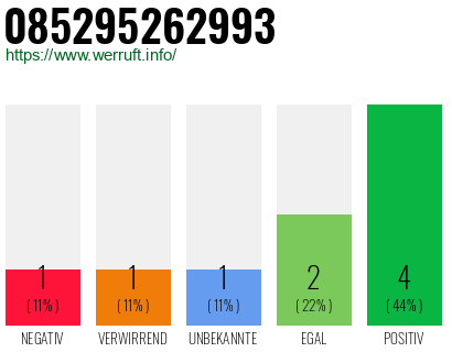 Rufnummer 085295262993 Telefonnummer 085295262993