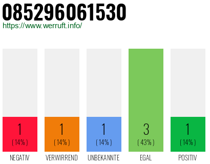 Rufnummer 085296061530 Telefonnummer 085296061530