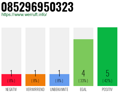 Rufnummer 085296950323 Telefonnummer 085296950323