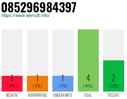Rufnummer 085296984397 Telefonnummer 085296984397