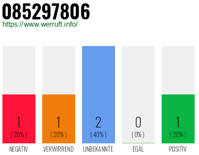 Rufnummer 085297806 Telefonnummer 085297806