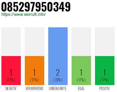 Rufnummer 085297950349 Telefonnummer 085297950349