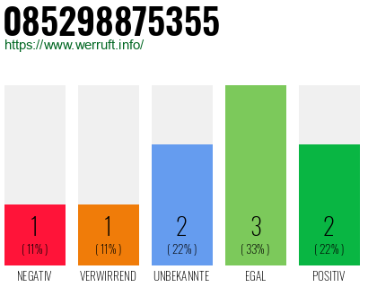 Rufnummer 085298875355 Telefonnummer 085298875355