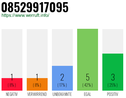 Rufnummer 08529917095 Telefonnummer 08529917095