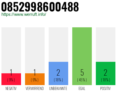 Rufnummer 0852998600488 Telefonnummer 0852998600488