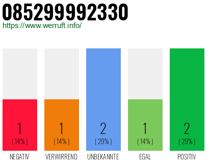 Rufnummer 085299992330 Telefonnummer 085299992330