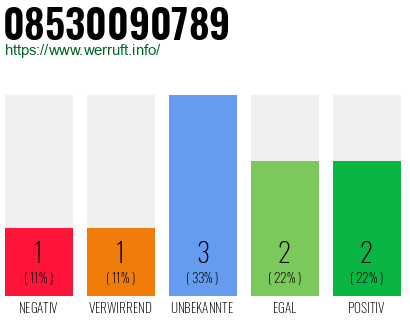 Rufnummer 08530090789 Telefonnummer 08530090789