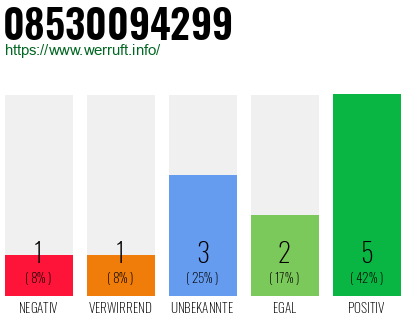 Rufnummer 08530094299 Telefonnummer 08530094299
