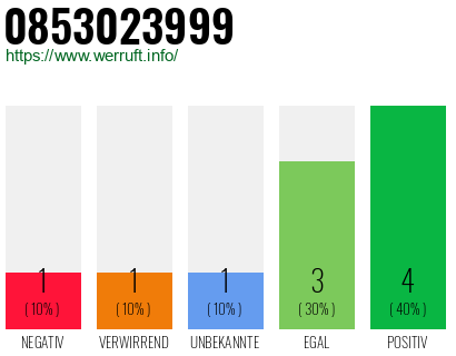 Rufnummer 0853023999 Telefonnummer 0853023999