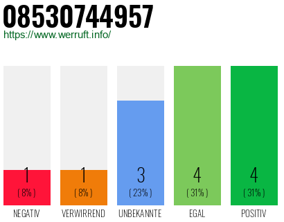 Rufnummer 08530744957 Telefonnummer 08530744957