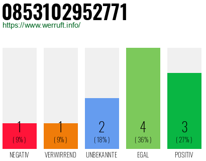 Rufnummer 0853102952771 Telefonnummer 0853102952771