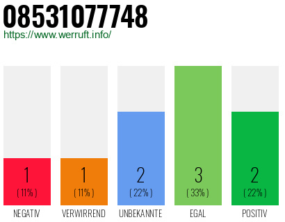 Rufnummer 08531077748 Telefonnummer 08531077748