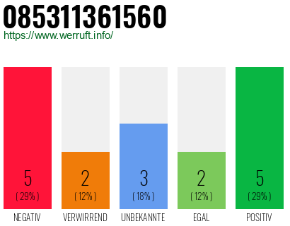 Rufnummer 085311361560 Telefonnummer 085311361560