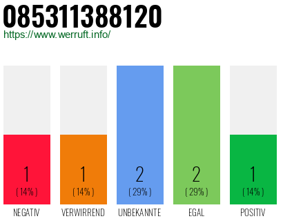 Rufnummer 085311388120 Telefonnummer 085311388120