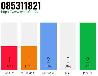 Rufnummer 085311821 Telefonnummer 085311821