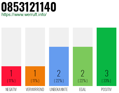 Rufnummer 0853121140 Telefonnummer 0853121140