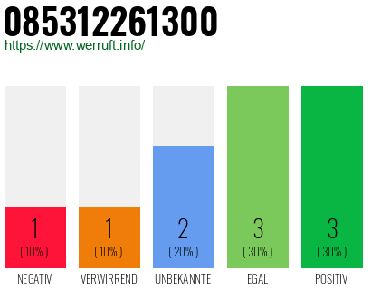 Rufnummer 085312261300 Telefonnummer 085312261300