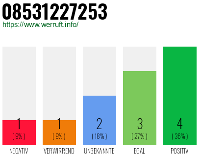 Rufnummer 08531227253 Telefonnummer 08531227253