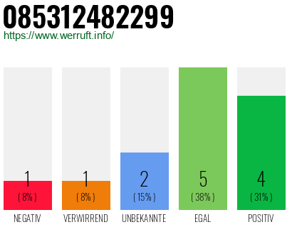 Rufnummer 085312482299 Telefonnummer 085312482299
