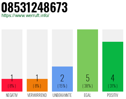 Rufnummer 08531248673 Telefonnummer 08531248673