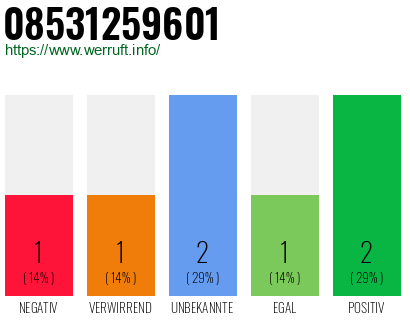 Rufnummer 08531259601 Telefonnummer 08531259601