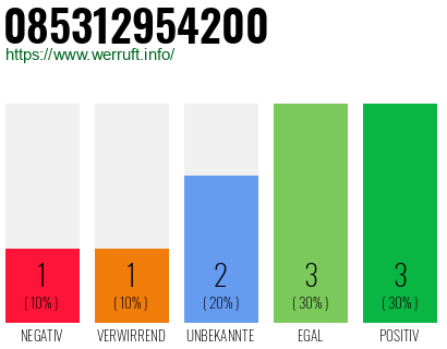Rufnummer 085312954200 Telefonnummer 085312954200