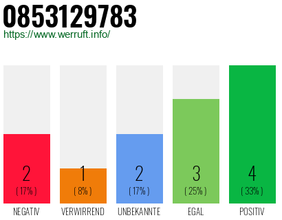 Rufnummer 0853129783 Telefonnummer 0853129783