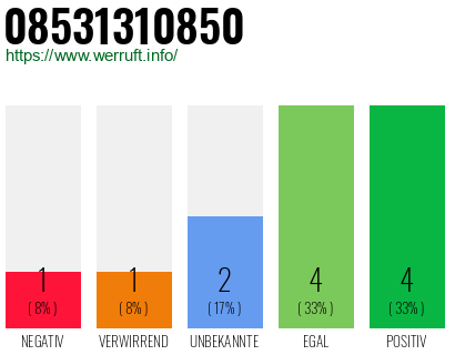 Rufnummer 08531310850 Telefonnummer 08531310850