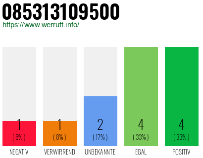 Rufnummer 085313109500 Telefonnummer 085313109500