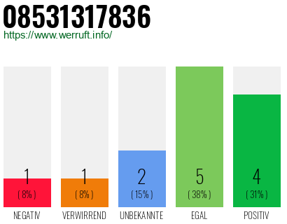 Rufnummer 08531317836 Telefonnummer 08531317836