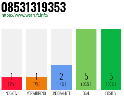 Rufnummer 08531319353 Telefonnummer 08531319353